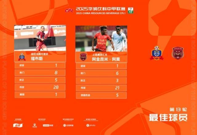 开云官网-中甲第13轮最佳:福布斯和阿金昆米·阿莫共同当选