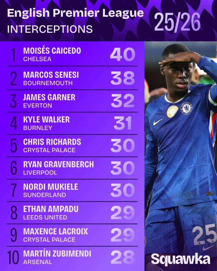 开云官网-本赛季英超拦截次数排名:凯塞多40次居首,塞内西38次第二