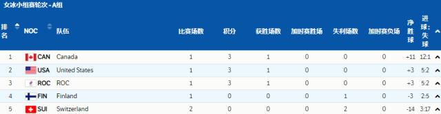 开云app-【冬奥女冰】中国迎12年来首胜 美加开门红却遭减员
