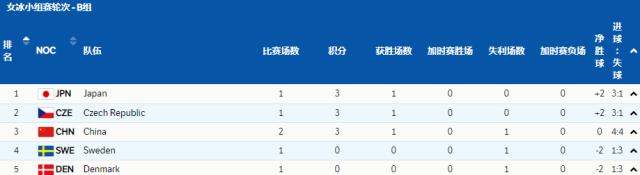 开云app-【冬奥女冰】中国迎12年来首胜 美加开门红却遭减员