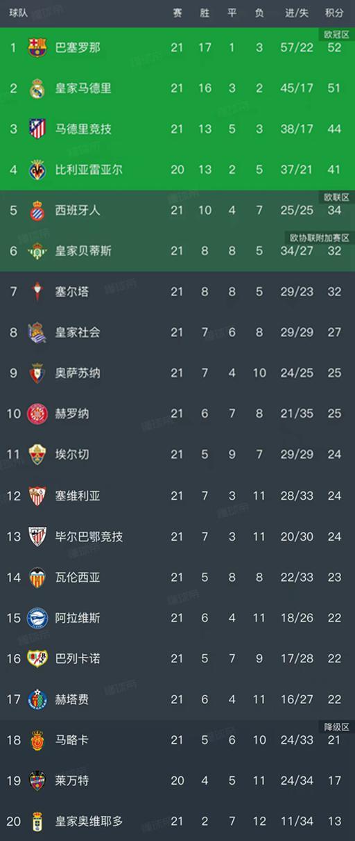 开云官网-西甲第21轮结束了所有比赛，最新积分榜如下！