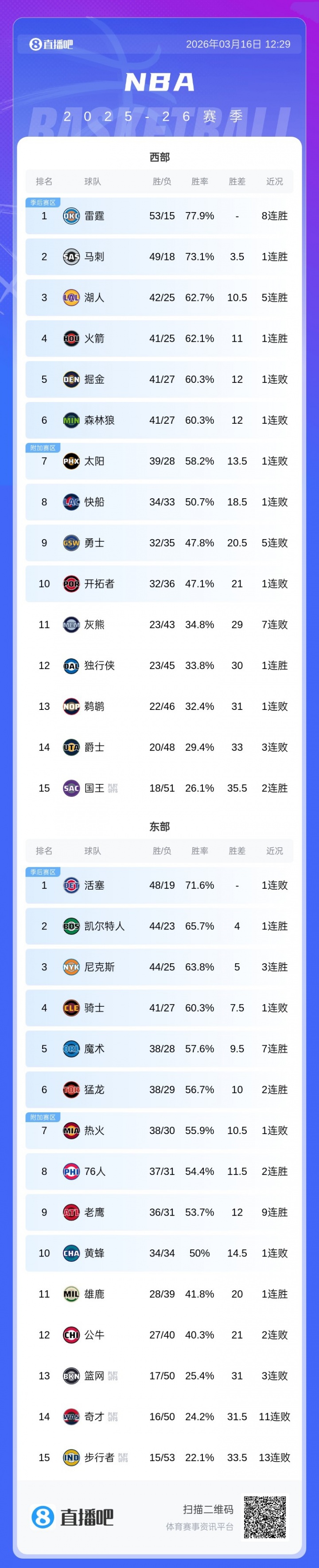 开云平台-含泪迎2连胜!国王连胜后 跌出了状元签概率14%的联盟倒数前三
