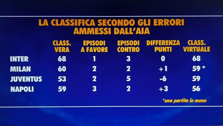 kaiyun-意甲无误判积分榜：国米仍积68分居首，米兰、尤文59分次席