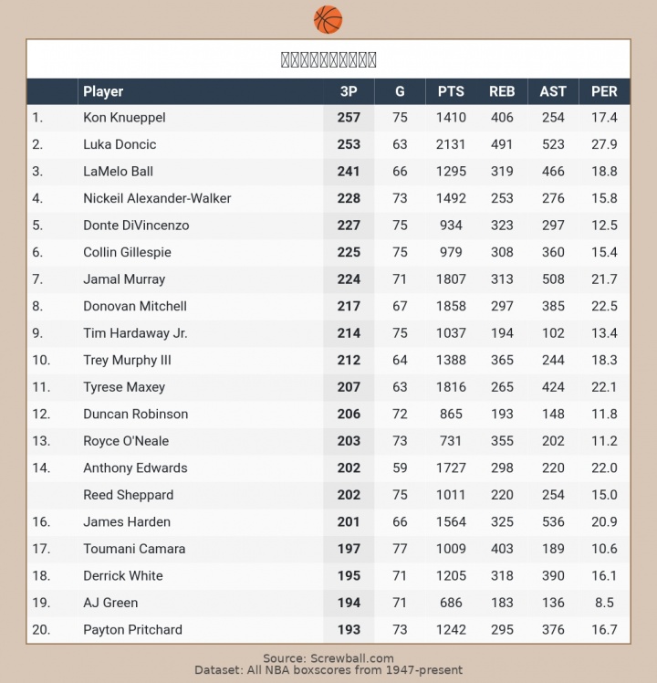 开云app-赛季三分王之争真有悬念了!东契奇赛季三分总数仅差克尼佩尔4记