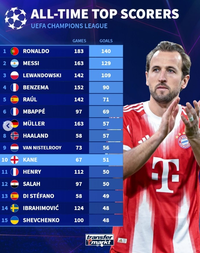 开云app-凯恩生涯67场欧冠进51球，相同场次进球数仅次于范尼，与梅西相同